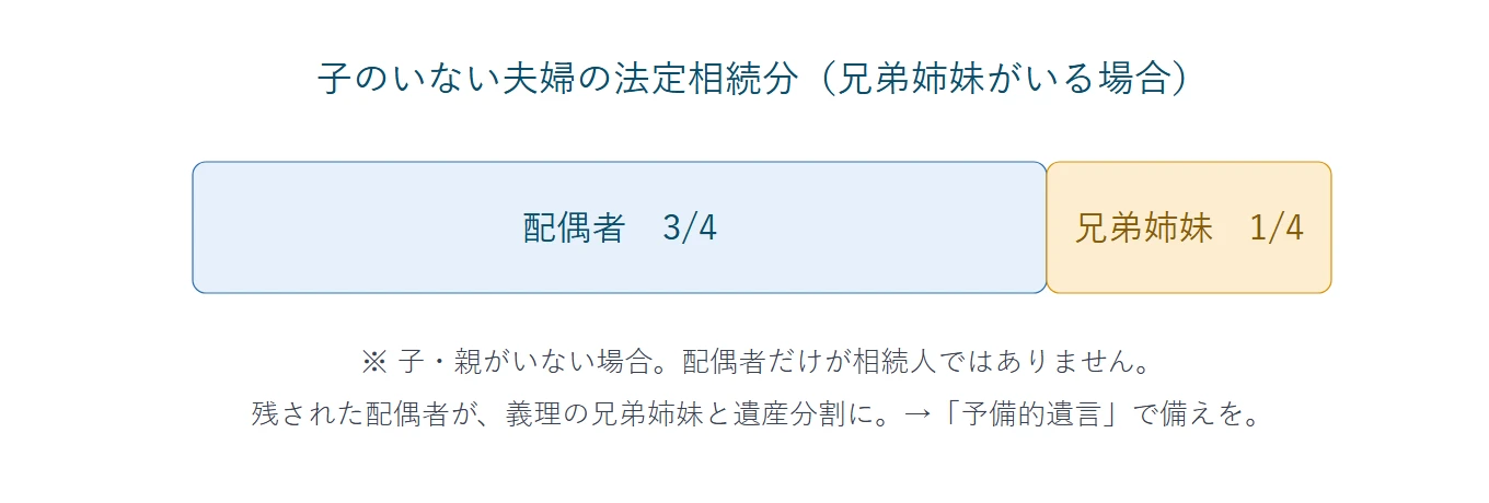 子のいない夫婦の法定相続分（兄弟姉妹がいる場合）：配偶者3/4・兄弟姉妹1/4。子・親がいない場合、配偶者だけが相続人ではない。残された配偶者が義理の兄弟姉妹と遺産分割に。予備的遺言で備えを。