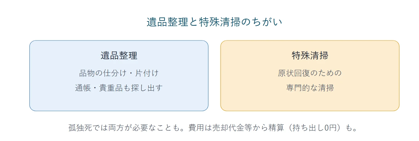 遺品整理と特殊清掃のちがい：遺品整理は品物の仕分け・片付け（通帳・貴重品も探し出す）、特殊清掃は原状回復のための専門的な清掃。孤独死では両方が必要なことも。費用は売却代金等から精算（持ち出し0円）も。