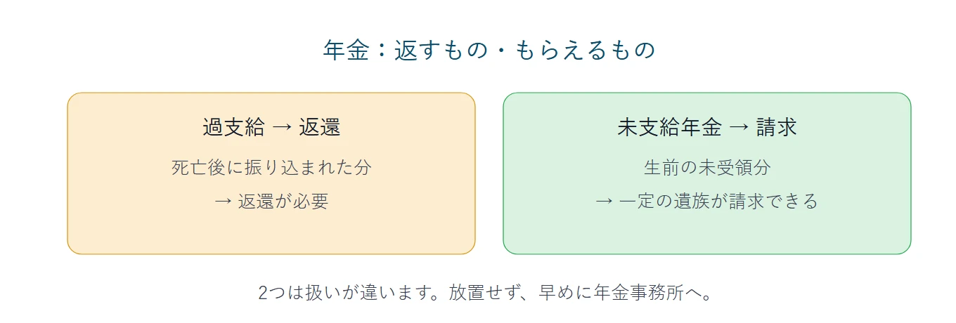年金：返すもの・もらえるもの。過支給（死亡後に振り込まれた分）は返還が必要。未支給年金（生前の未受領分）は一定の遺族が請求できる。2つは扱いが違うので、放置せず早めに年金事務所へ。
