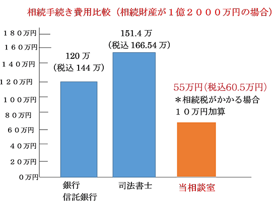 相続財産が1億2000万円の場合の費用比較グラフ